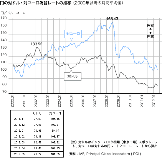 円の対ドル・対ユーロ為替レートの推移